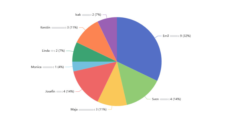 Breakdown of assignments