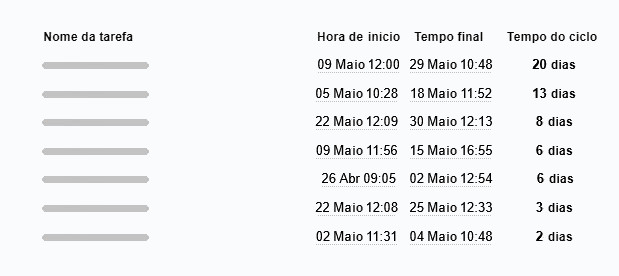 Detalhes do diagrama de tempo de entrega e de ciclo