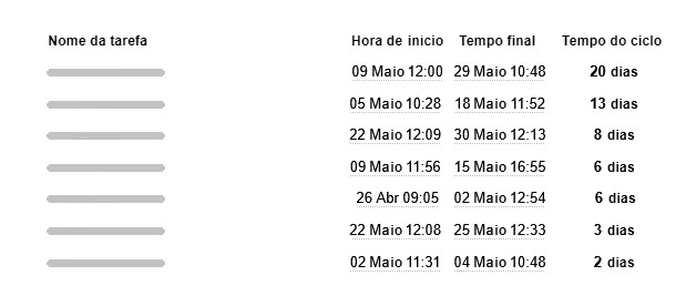 Estatísticas específicas por cartão - Tempo de Entrega e de Ciclo Detalhes do diagrama de tempo de entrega e de ciclo