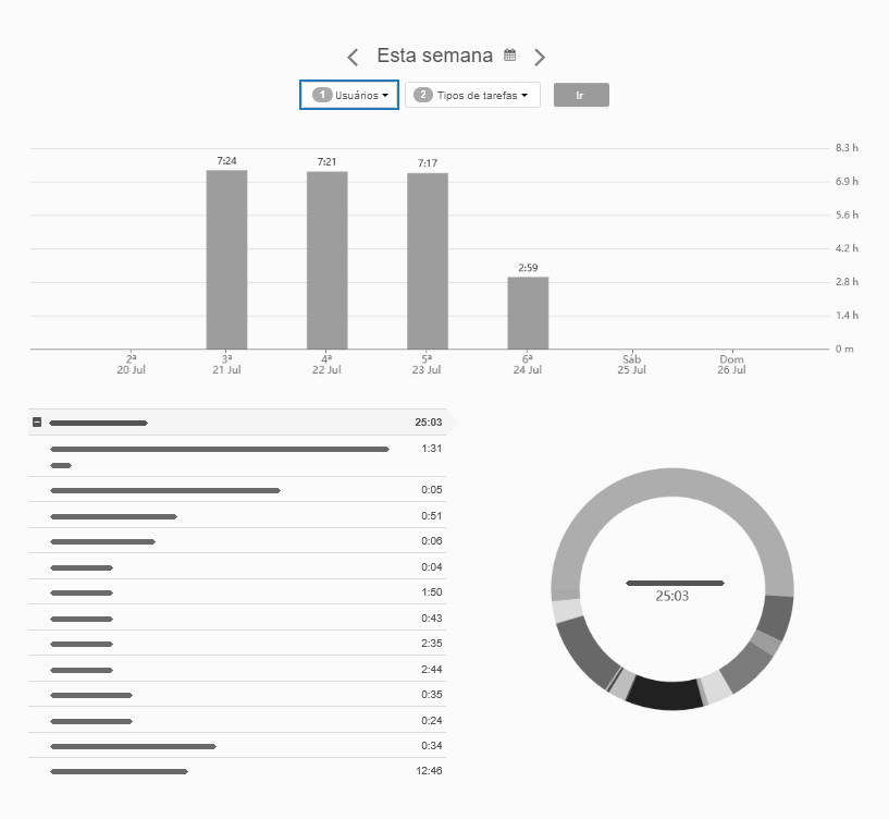 Relatório de horas classificado por usuário Relatório de horas classificado por usuário