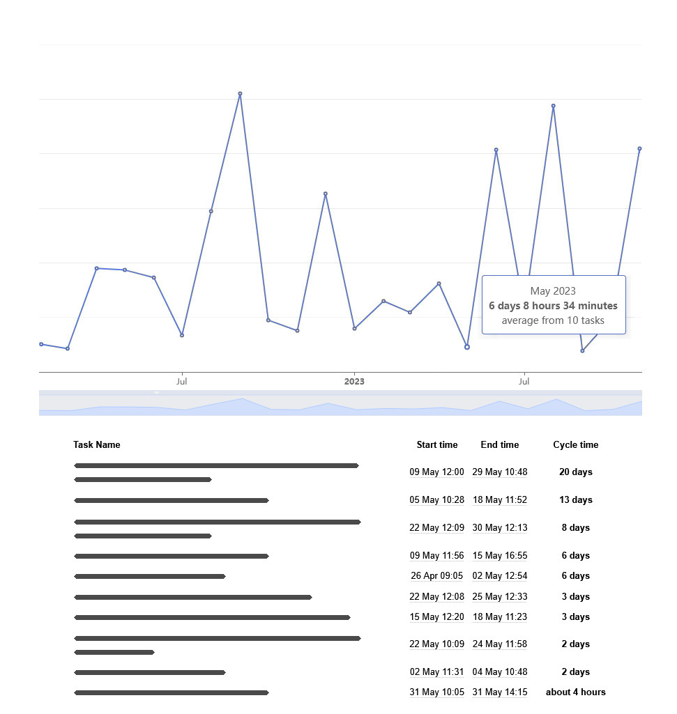 A Lead and Cycle Time diagram example