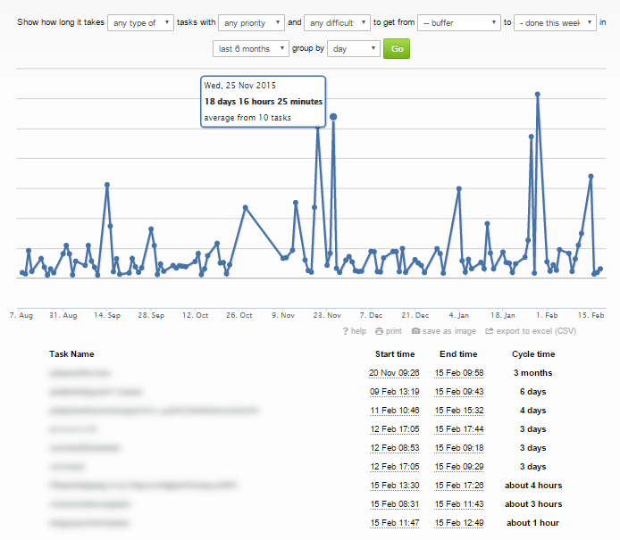 What is a Lead and Cycle Time Diagram for? | Kanban Tool Support