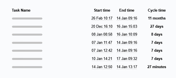 The lead and cycle time diagram details