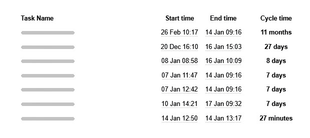 Card specific stats - lead and cycle time The lead and cycle time diagram details