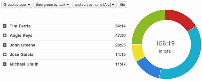 Summary report - time tracking