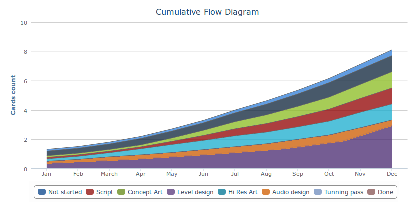 heijunka board Cumulative Flow Diagram