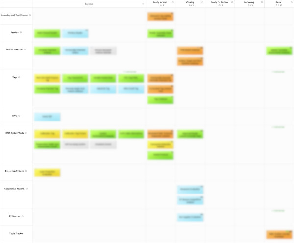 Kanban board for new technologies development